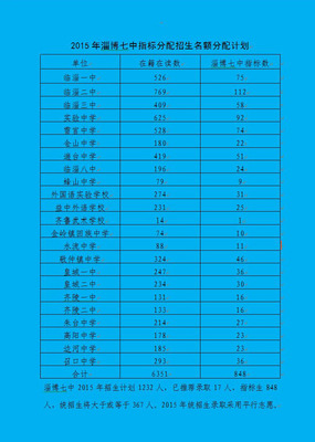 2013年淄博七中指标分配招生名额分配计划 中超亚冠名额分配
