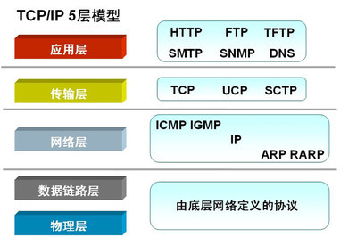 TCP/IP协议,HTTP协议 tcp ip协议族