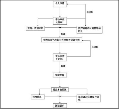 银行贷款审批的流程 银行审批贷款流程