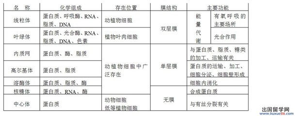 细胞器有哪些 各细胞器的结构和功能