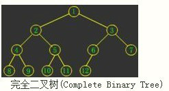 [数据结构]完全二叉树及其叶子节点的计算方法_Hello 二叉树求叶子节点个数