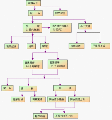 深圳离婚律师--法院起诉离婚程序是怎么样的 法院起诉离婚要多久