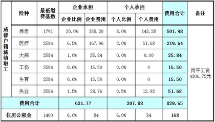 成都2015年社保基数1634－11911元公积金基数1200－15751元 11911