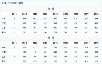 2013年辽宁省高考一本A段、B段最低分数线 辽宁省高考成绩查询