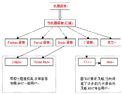 计算机语言的种类 计算机语言发展历程