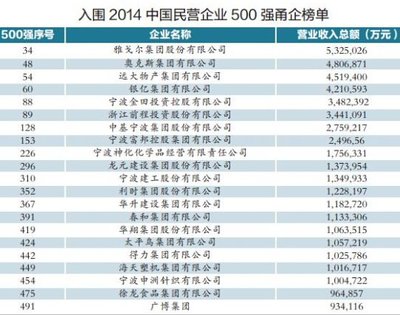 2010中国企业500强排行榜发布 中国民企500强排行榜