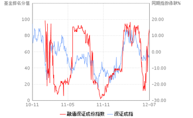 中证100与深证100 融通深证100