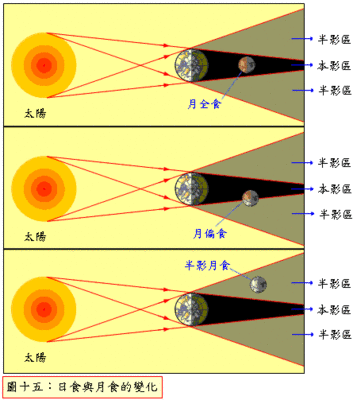 日食及月食的种类及形成原理 日食月食形成示意图