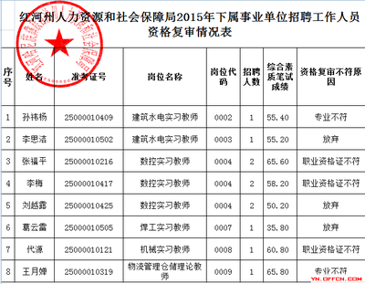 2015云南公务员考试笔试成绩排名资格复审名单汇总 云南红河公务员考试