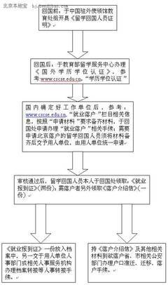 留学生北京户口办理流程 央企办理北京户口流程