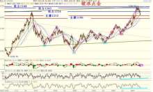 破冰点金：05月11黄金分析及操作