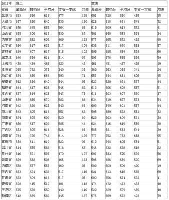 2014年全国高校在北京一本录取分数线（按文理录取分数排序） 2016各高校录取分数线