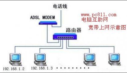 教你无线路由器连接与电脑上的设置 两无线路由器连接设置