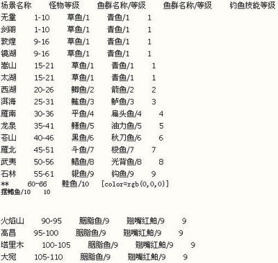 天龙八部3钓鱼点分布图攻略 新天龙八部采矿分布图