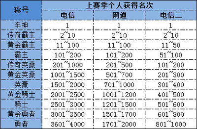 qq飞车车神加成怎么弄 qq飞车车神争霸在哪