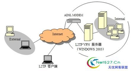 Windows 7下VPN服务器架设攻略 ipsec vpn服务器架设