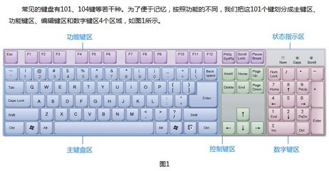 教你一分钟熟悉电脑键盘 初学电脑键盘教程