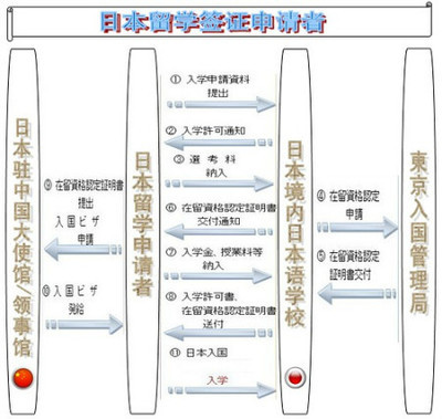 日本留学申请流程 日本 留学 申请时间