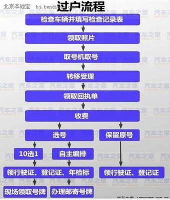 外地车过户北京流程是怎样的 北京汽车过户外地流程