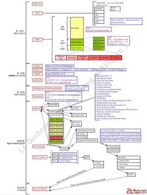 Windows系统自启动程序十大藏身之所 linux系统自启动脚本