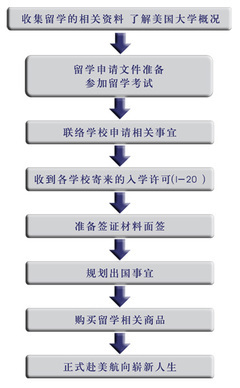 美国留学申请流程 澳洲留学申请流程