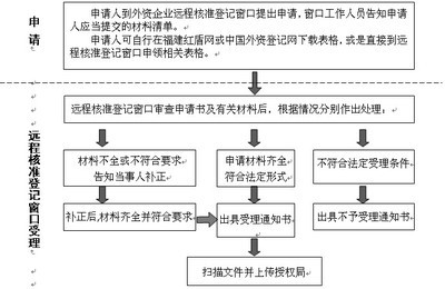 集团公司企业登记注册流程 企业登记注册流程