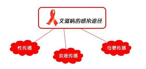 艾滋病传播途径 艾滋病传播途径有哪些