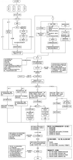 出口贸易的基本流程 一达通出口退税流程图