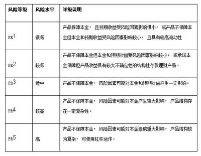 理财产品风险等级 您知晓多少？ 理财产品风险等级划分