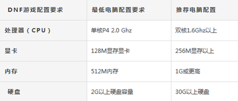 地下城与勇士（DNF）游戏的配置要求 地下城勇士配置要求