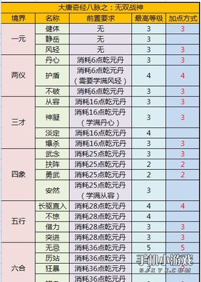 大唐官府怎么加点 手游大唐官府怎么加点