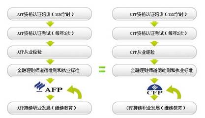 AFP考试报名流程 证券从业资格考试