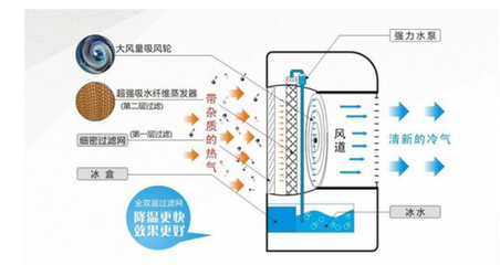 空调扇是什么原理?空调扇原理 空调扇工作原理