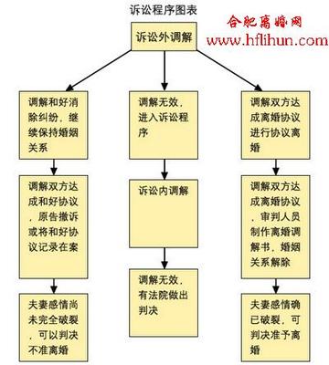 中国的离婚程序 起诉离婚的程序