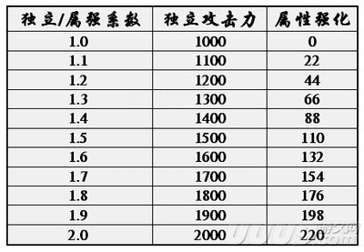 dnf如何堆独立与属强让伤害最大化？：[1]