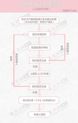 二胎准生证办理流程 最新二胎准生证怎么办