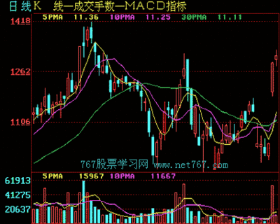 MA移动平均线指标学习