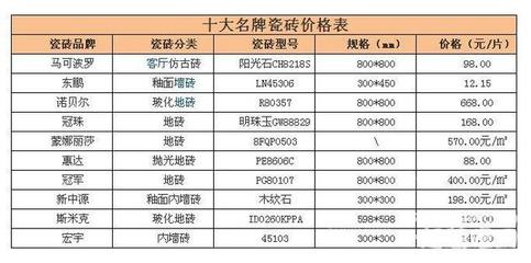 2015瓷砖十大品牌排名 磁砖十大排行榜