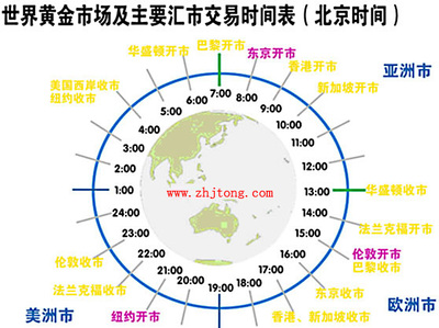 银行纸黄金交易时间 黄金市场开市时间