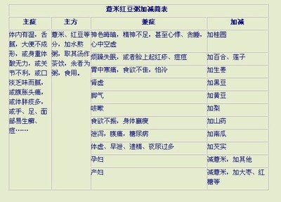 薏米红豆的功效与作用 赤小豆和红豆的区别