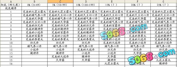 q宠大乐斗炼丹炉怎么升级 q宠大乐斗2怎么升级快