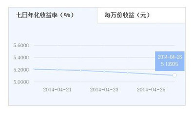 零钱宝和余额宝哪个好 余额宝怎么增加收益