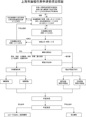 重庆公租房如何换租变更流程申请 重庆公租房入住流程