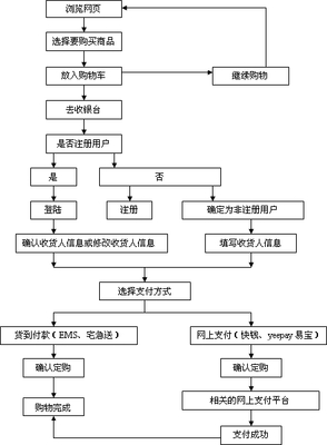 淘宝网上购物流程 在淘宝联系客服