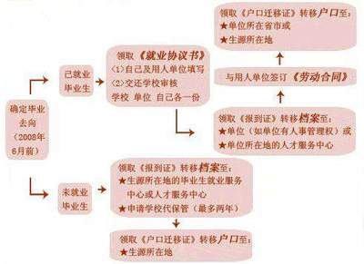 毕业生如何处理档案问题 毕业生户口档案问题