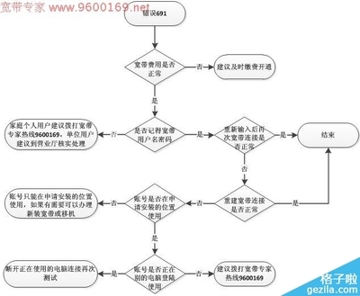 宽带拨号连接不上 宽带连接错误691