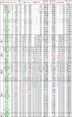 qq农场赚钱最快方法 qq农场最赚钱的种子