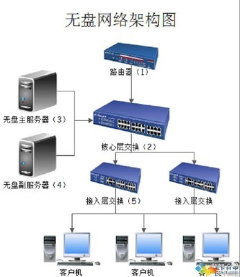 如何安装锐起无盘服务端 图解教程 锐起无盘3.9教程