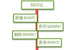 怎么学习MySQL?：[1]MySQL入门