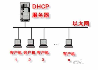 Windows Server 2008 DHCP服务器架设攻略 windows7 dhcp server